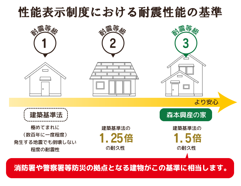 森本興産の建築構造紹介