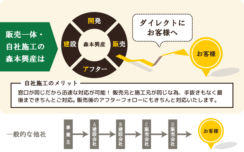 森本興産の建築構造紹介