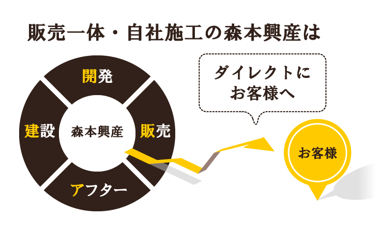 事業はすべて自己資金で展開。開発から販売、建築、アフターフォローまで全て自社で請け負う「自社一貫体制」。